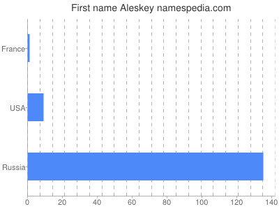 prenom Aleskey