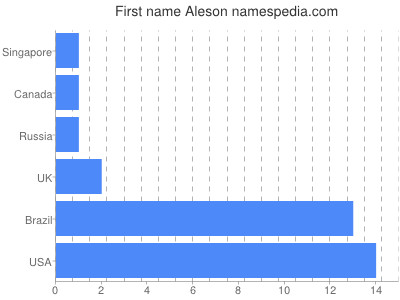 Vornamen Aleson