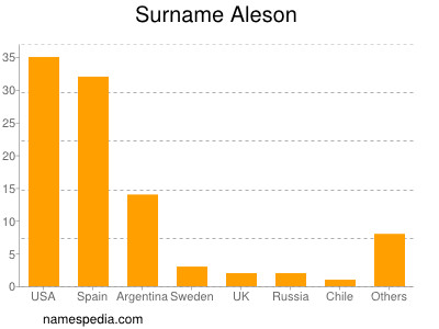 Familiennamen Aleson