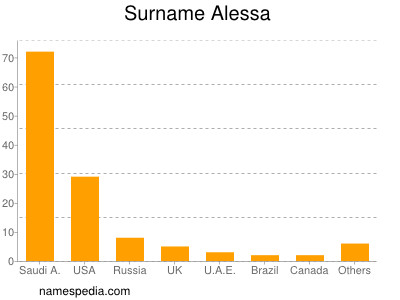Familiennamen Alessa