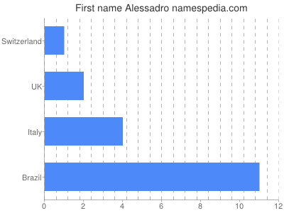 prenom Alessadro