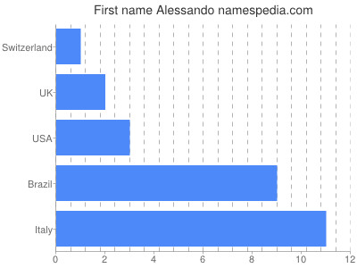 Vornamen Alessando