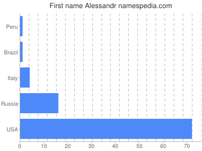 Vornamen Alessandr