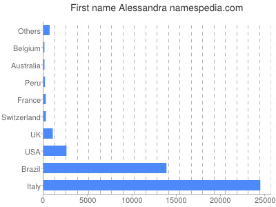 Vornamen Alessandra