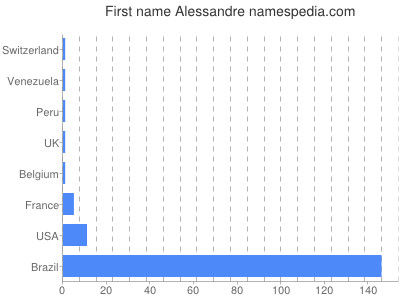 Vornamen Alessandre