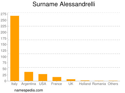 Familiennamen Alessandrelli