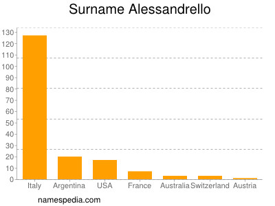 nom Alessandrello