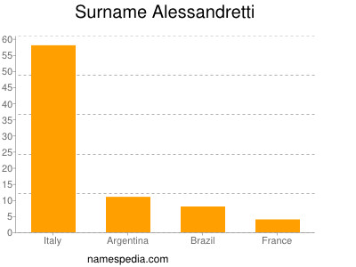 Familiennamen Alessandretti