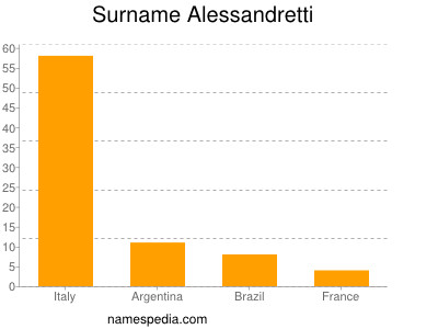 nom Alessandretti