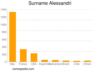 Familiennamen Alessandri