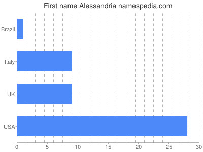 Vornamen Alessandria