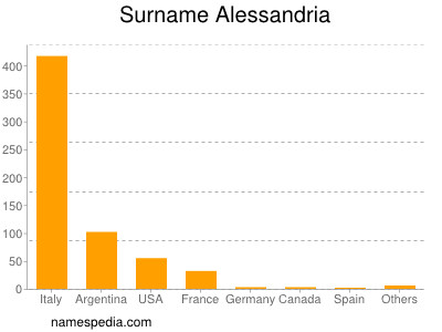 Familiennamen Alessandria