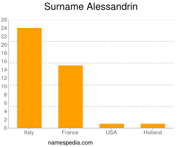 Familiennamen Alessandrin