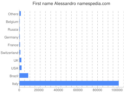 Vornamen Alessandro