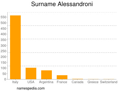 Familiennamen Alessandroni