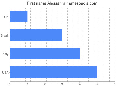 Given name Alessanra