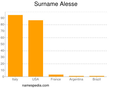 Familiennamen Alesse