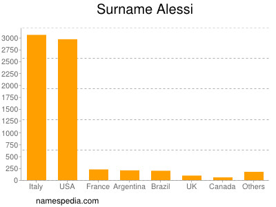 Familiennamen Alessi