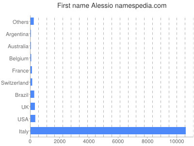 Vornamen Alessio