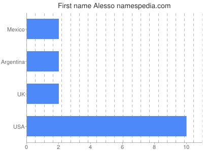 prenom Alesso