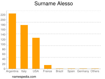 Familiennamen Alesso