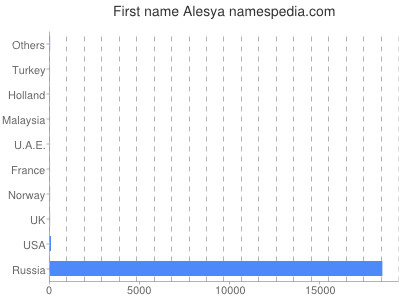 Vornamen Alesya