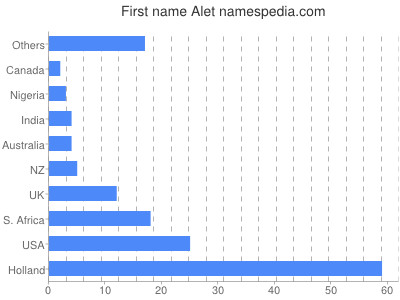 Given name Alet