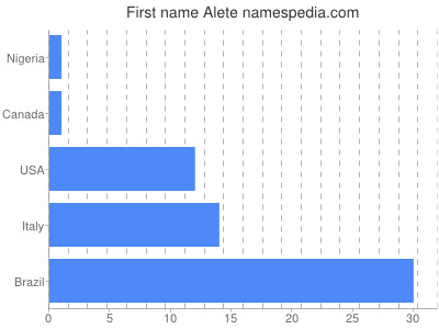 Given name Alete