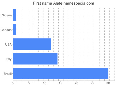 prenom Alete