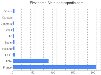 Vornamen Aleth