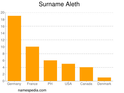 Familiennamen Aleth