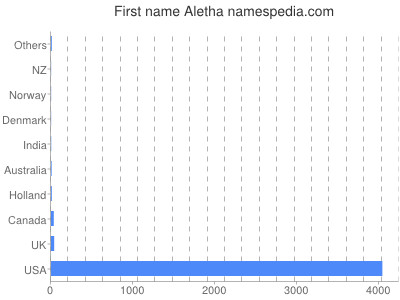 Given name Aletha