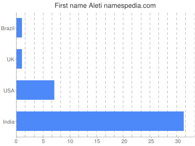 Vornamen Aleti