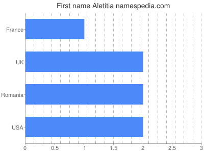 Given name Aletitia