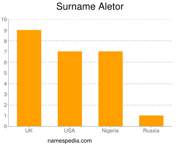 Surname Aletor