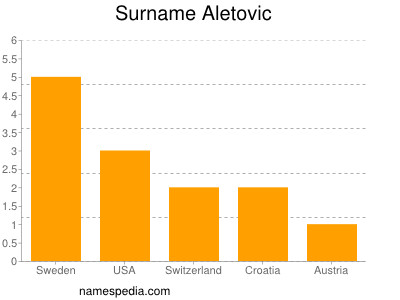 Familiennamen Aletovic