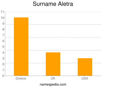 Familiennamen Aletra