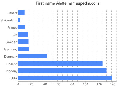 prenom Alette