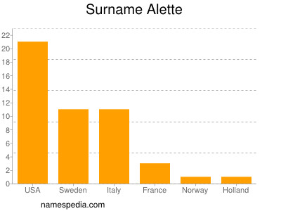 Familiennamen Alette