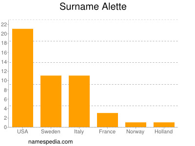 nom Alette