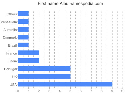 Vornamen Aleu