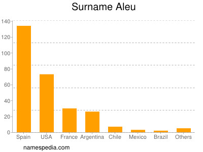 Surname Aleu