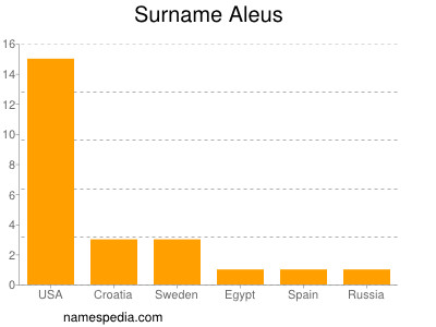 Familiennamen Aleus