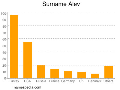 Familiennamen Alev