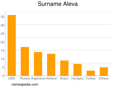 Surname Aleva