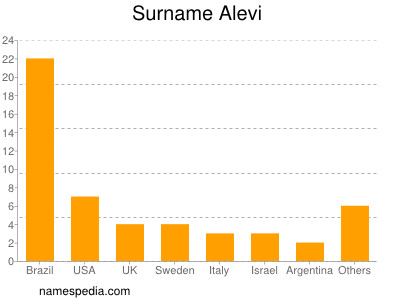 Familiennamen Alevi