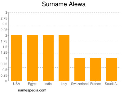 Familiennamen Alewa