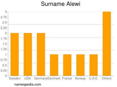 nom Alewi