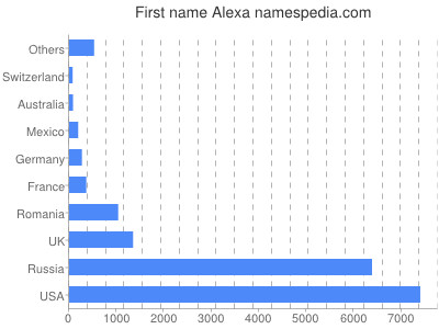 Vornamen Alexa