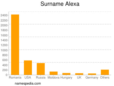 Familiennamen Alexa